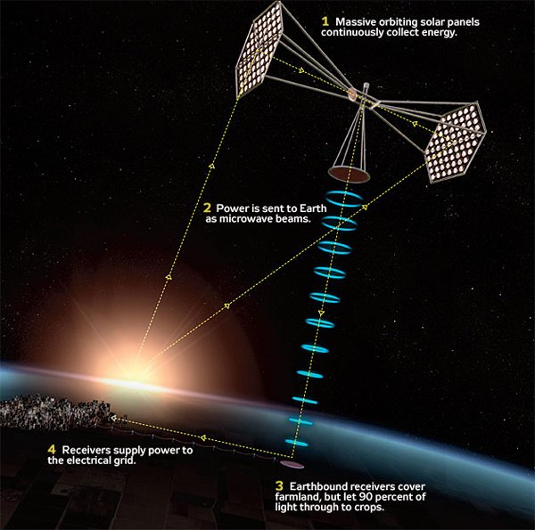 12 Jaw Dropping Cutting Edge Technology-Space-Based Solar Energy